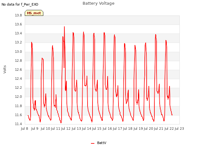 plot of Battery Voltage