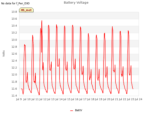 plot of Battery Voltage