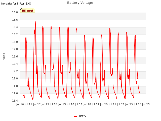 plot of Battery Voltage