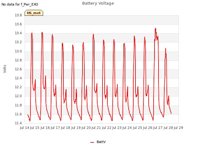 plot of Battery Voltage