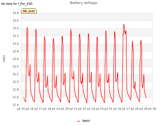 plot of Battery Voltage