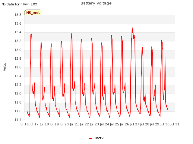 plot of Battery Voltage