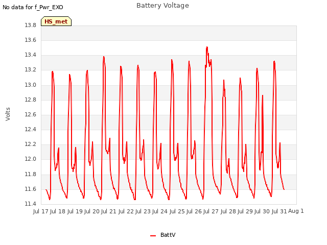 plot of Battery Voltage