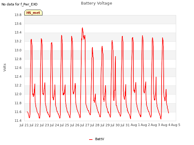 plot of Battery Voltage