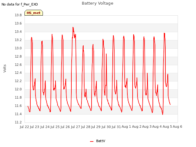 plot of Battery Voltage