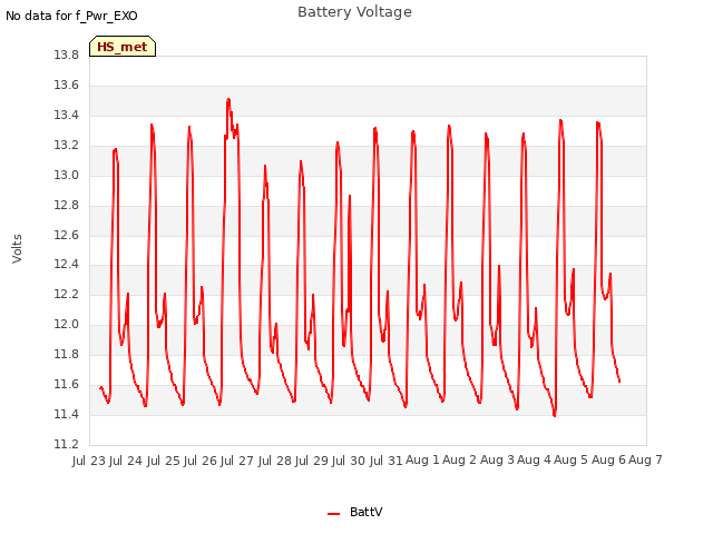 plot of Battery Voltage