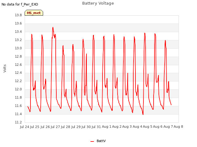 plot of Battery Voltage