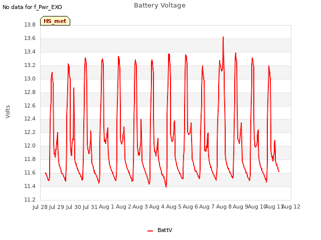 plot of Battery Voltage