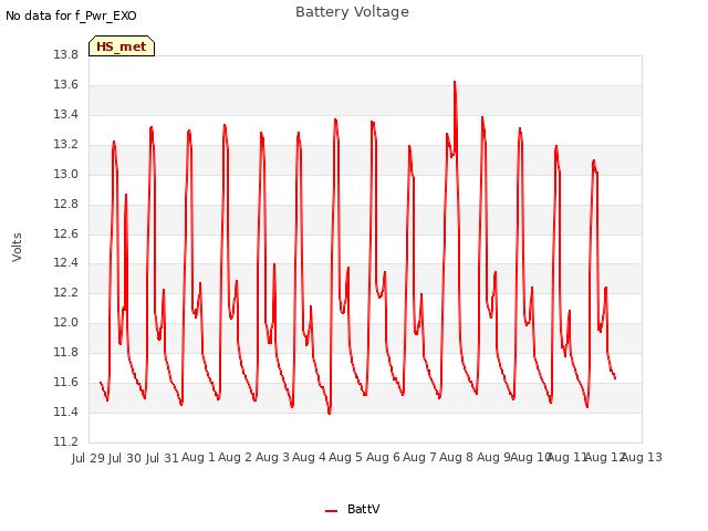 plot of Battery Voltage