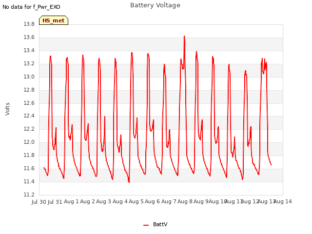 plot of Battery Voltage