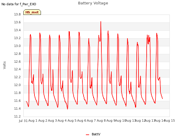 plot of Battery Voltage