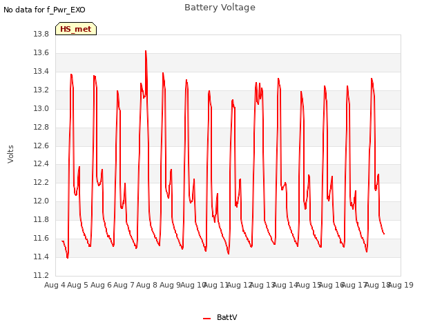 plot of Battery Voltage