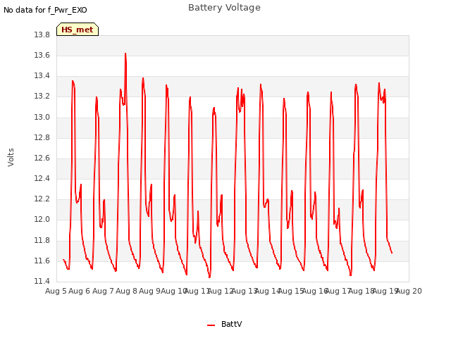 plot of Battery Voltage