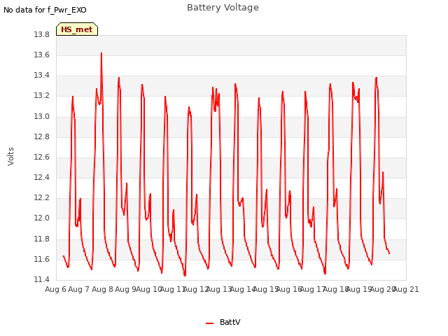 plot of Battery Voltage