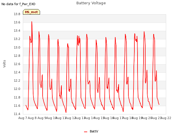 plot of Battery Voltage