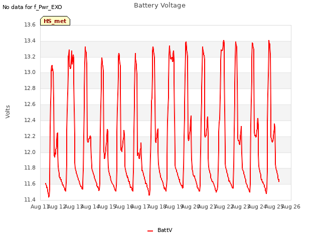 plot of Battery Voltage