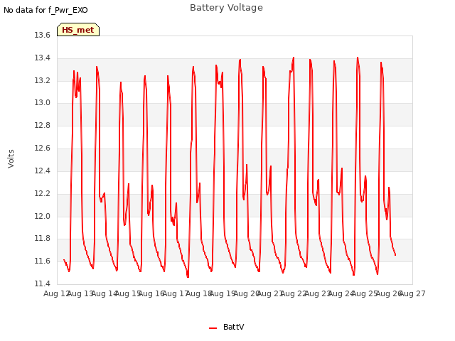 plot of Battery Voltage