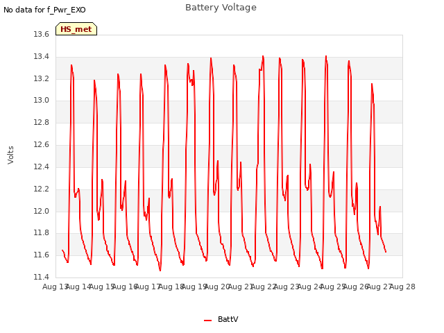 plot of Battery Voltage