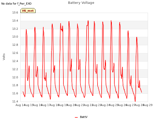 plot of Battery Voltage