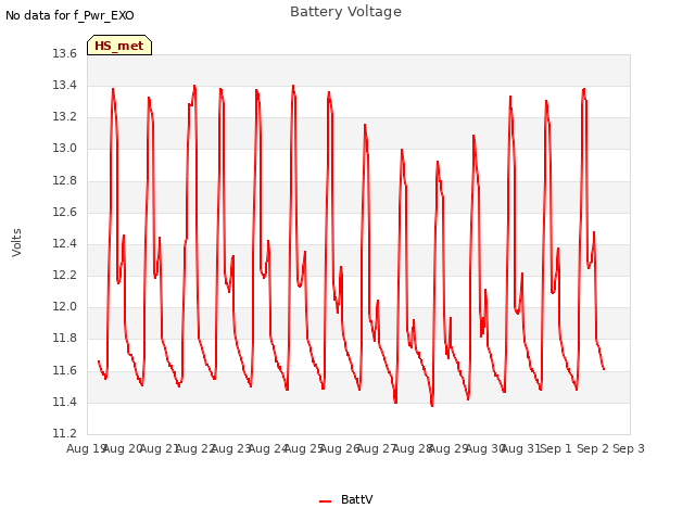 plot of Battery Voltage