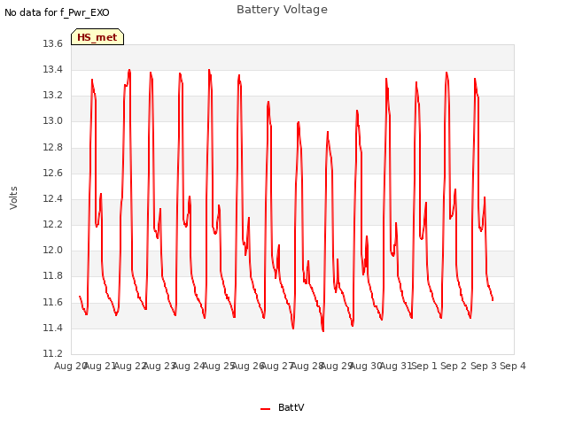 plot of Battery Voltage