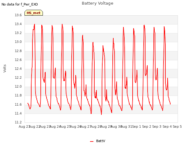 plot of Battery Voltage