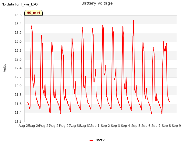 plot of Battery Voltage