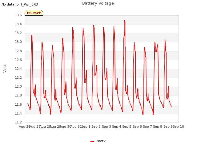 plot of Battery Voltage