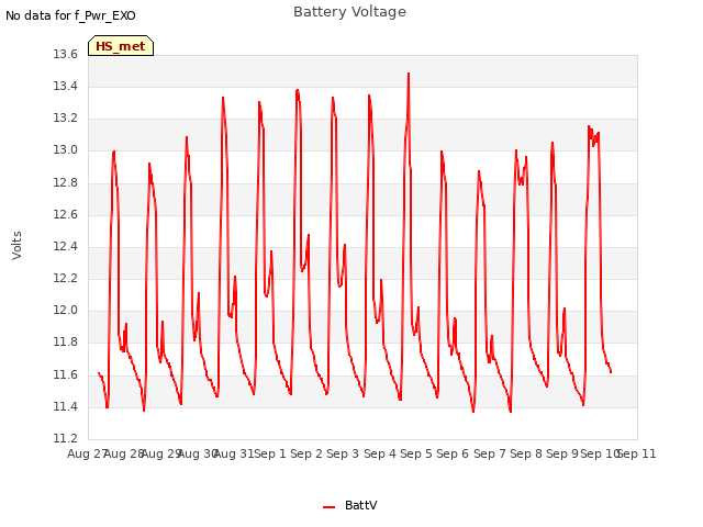 plot of Battery Voltage