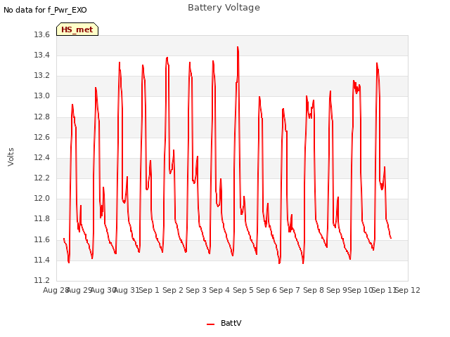 plot of Battery Voltage