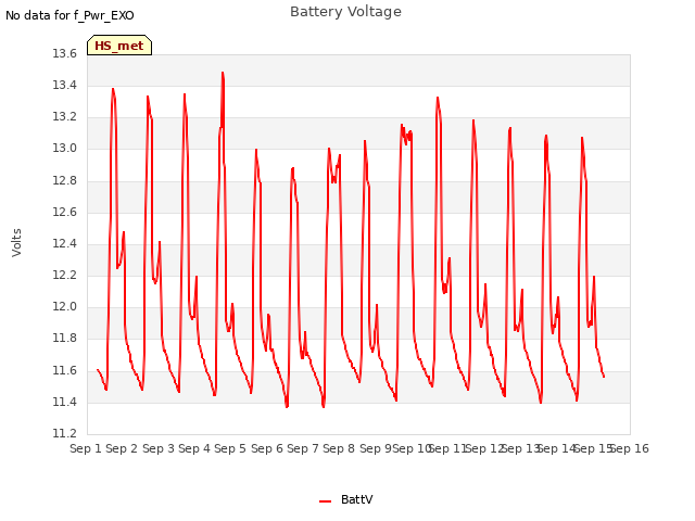 plot of Battery Voltage