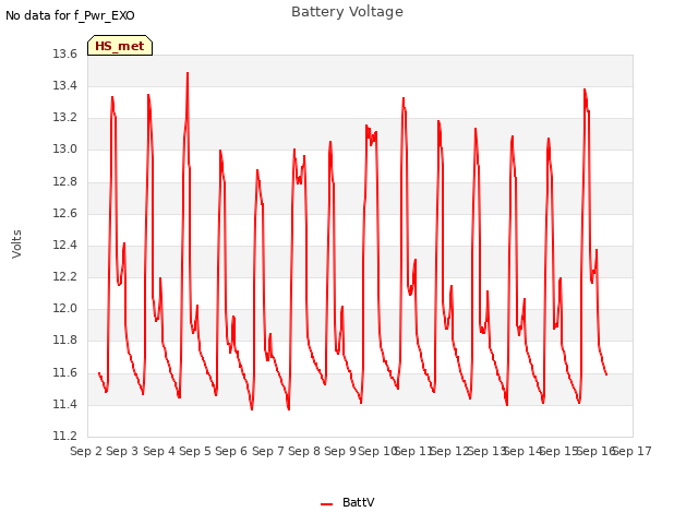 plot of Battery Voltage