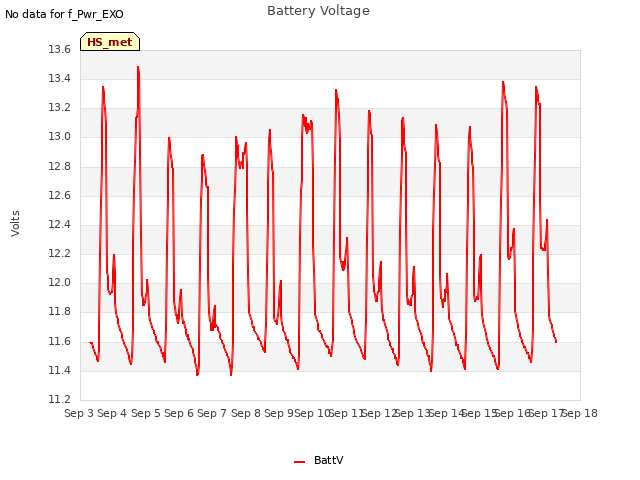 plot of Battery Voltage