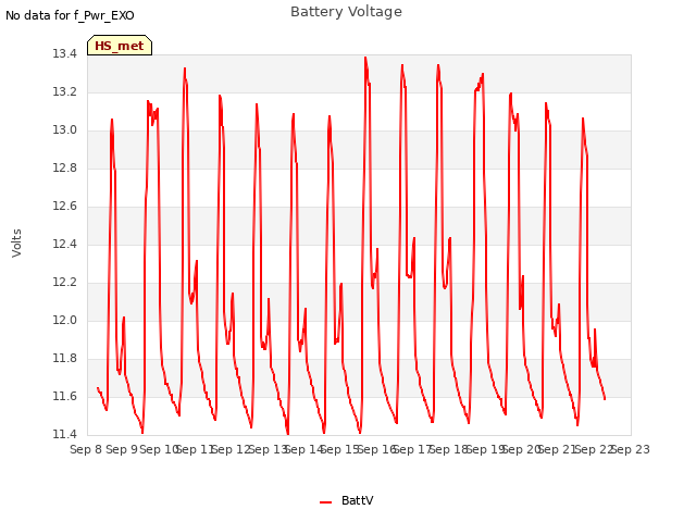 plot of Battery Voltage