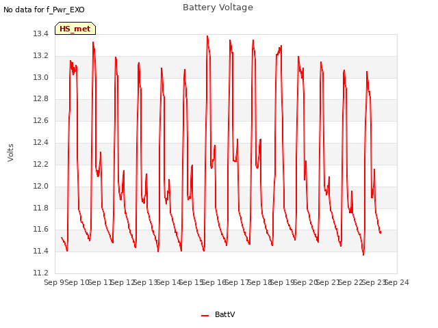 plot of Battery Voltage