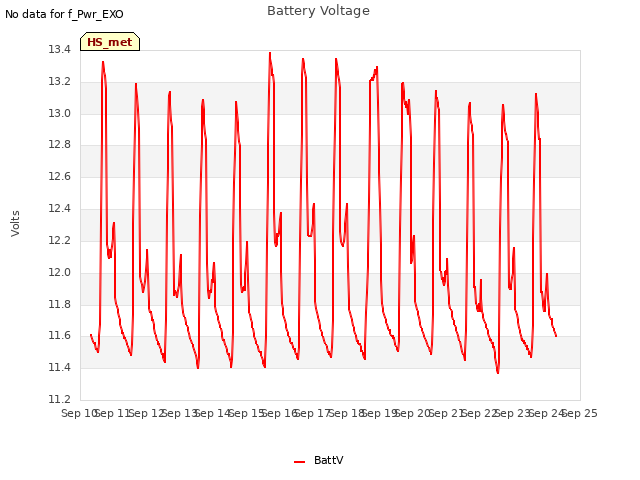 plot of Battery Voltage