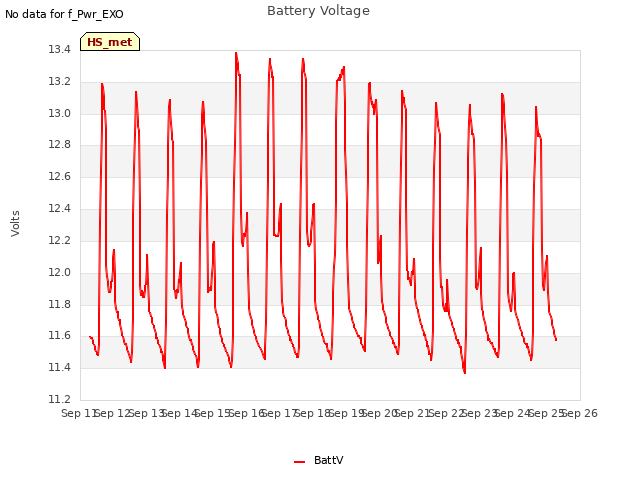 plot of Battery Voltage