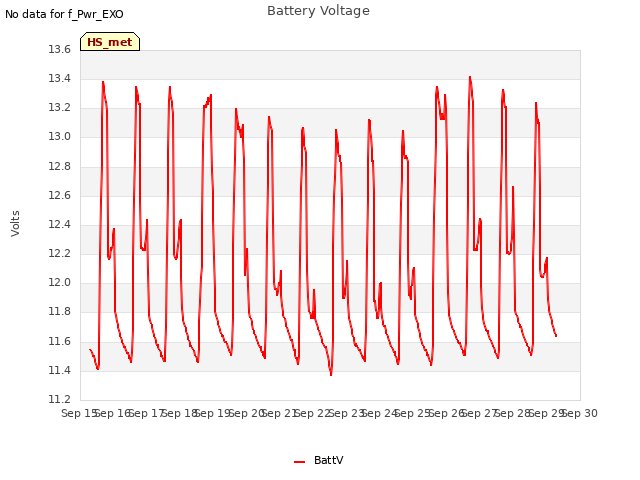 plot of Battery Voltage