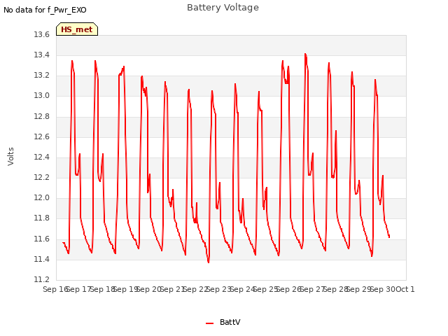 plot of Battery Voltage