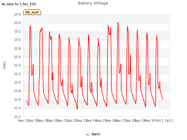 plot of Battery Voltage