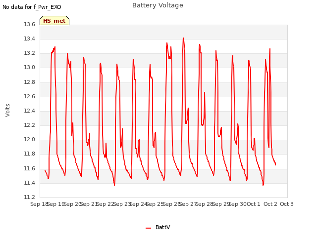 plot of Battery Voltage