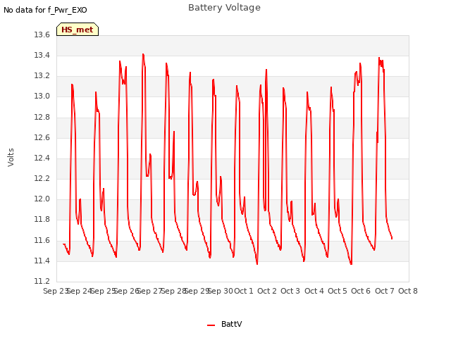 plot of Battery Voltage