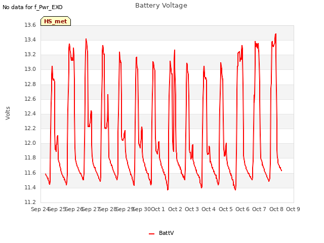 plot of Battery Voltage