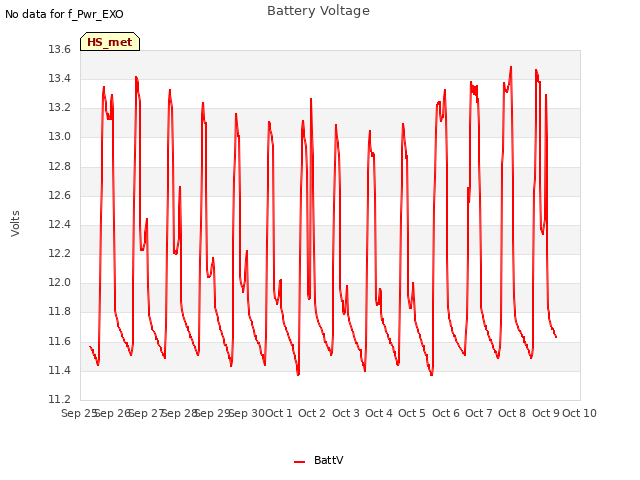 plot of Battery Voltage