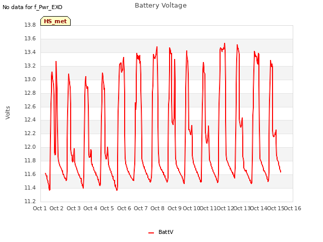 plot of Battery Voltage