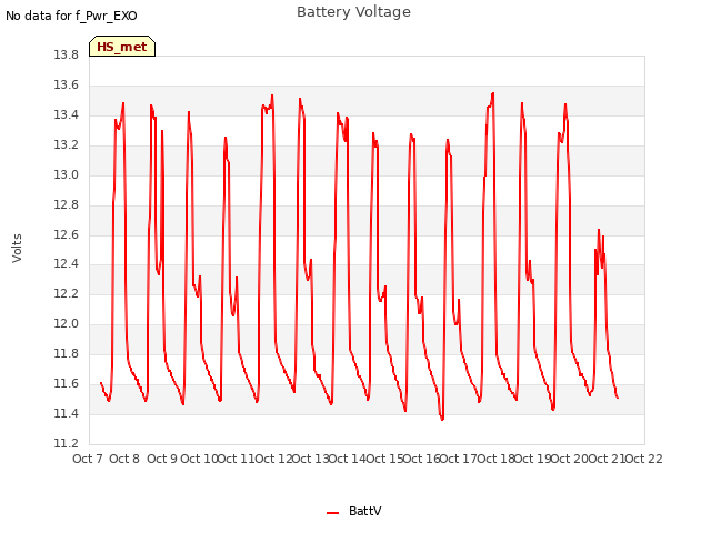 plot of Battery Voltage