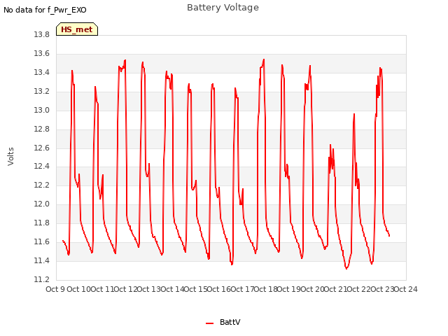 plot of Battery Voltage