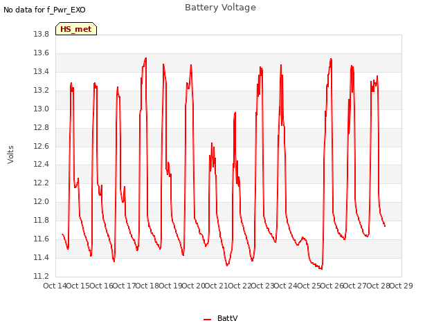 plot of Battery Voltage