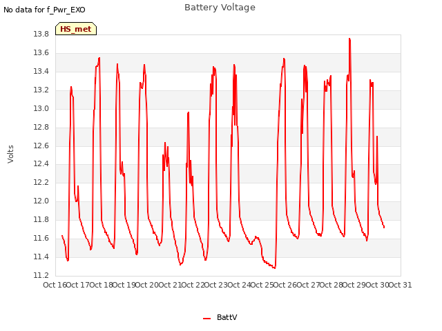 plot of Battery Voltage