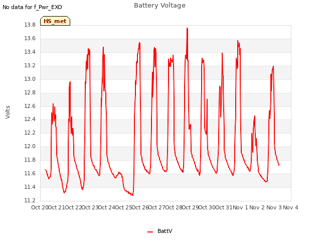 plot of Battery Voltage